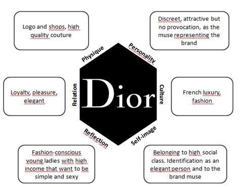 diors brand positioning